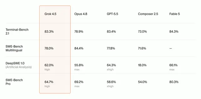 Grok 4.5: Doubling Down on Efficiency