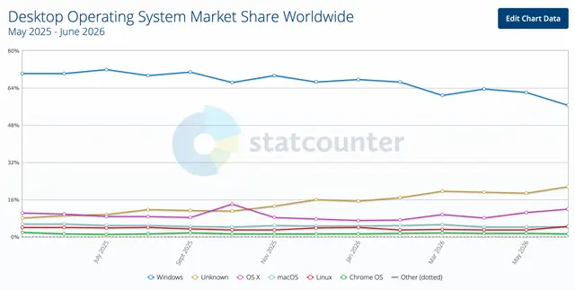 The Erosion of Windows' Dominance in the OS Market