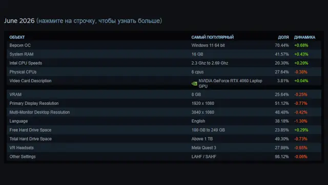Июньский срез аппаратных предпочтений Steam