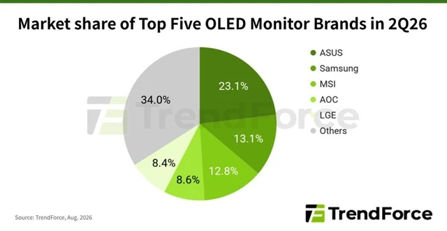 The Explosive Growth of the Global OLED Monitor Market