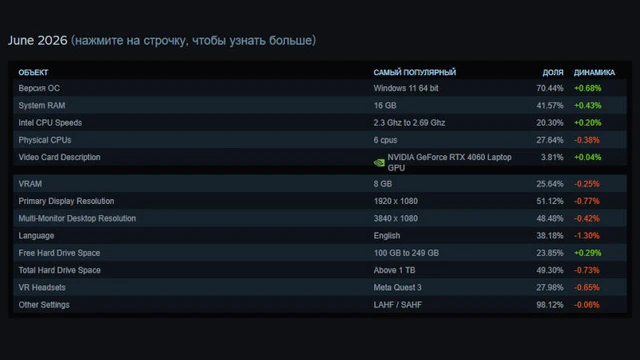 Steam Hardware Survey: June Snapshot

