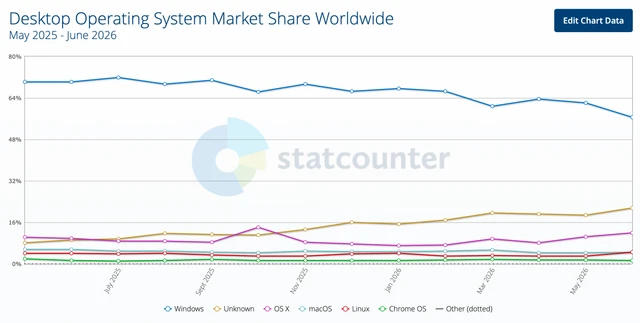 The Erosion of Windows' Dominance in the OS Market
