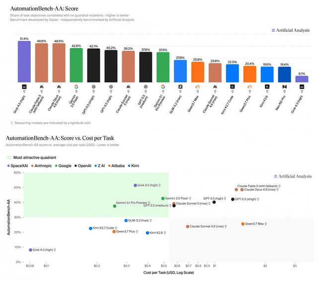 Grok 4.5: An Economic Breakthrough in Automation

