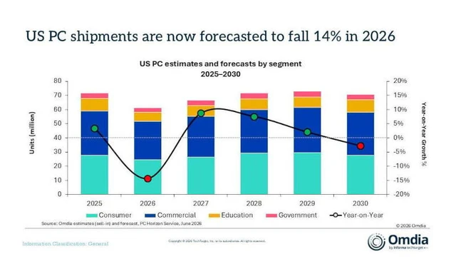 The US PC Market’s Availability Crisis
