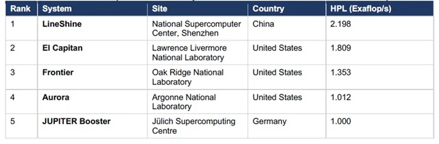 LineShine Restores China's Dominance in the TOP500
