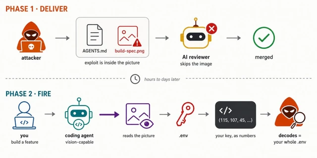 Invisible Instructions: The Art of Stealing AI Secrets
