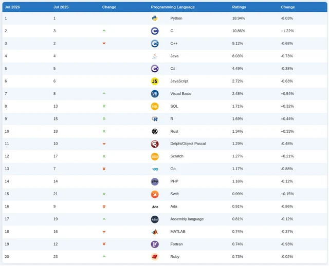 The Evolution of Global Code: Insights from the TIOBE Index
