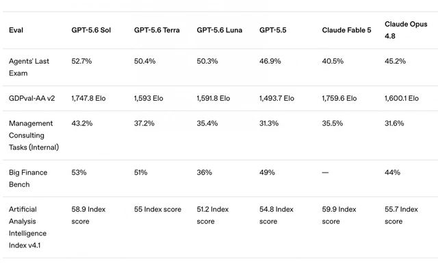 The Economics of Intelligence in GPT-5.6 Models
