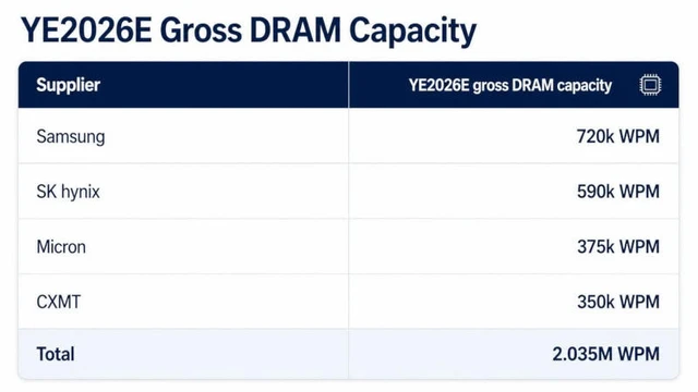 A New Balance of Power in the DRAM Industry
