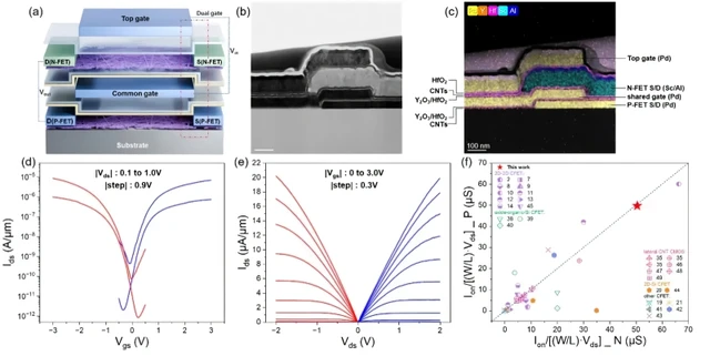 The Vertical Leap in Semiconductor Electronics
