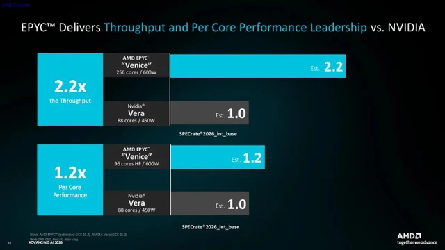 Paradoxes of the Server CPU Arms Race
