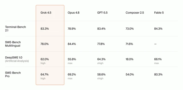 Grok 4.5: Doubling Down on Efficiency
