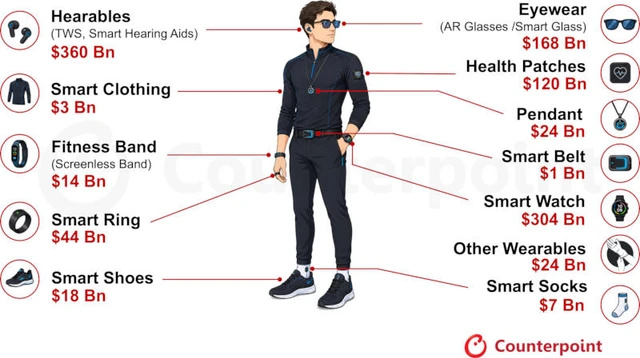 The Trillion-Dollar Wearables Market
